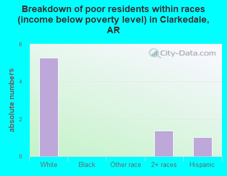 Breakdown of poor residents within races (income below poverty level) in Clarkedale, AR