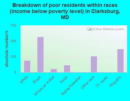 Breakdown of poor residents within races (income below poverty level) in Clarksburg, MD