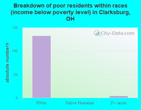 Breakdown of poor residents within races (income below poverty level) in Clarksburg, OH