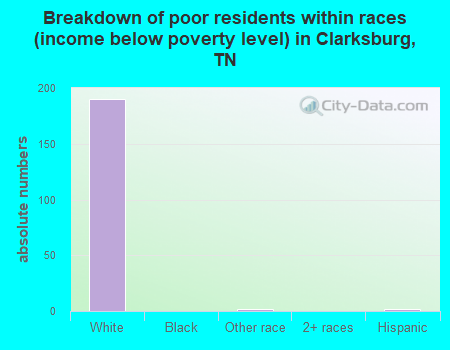 Breakdown of poor residents within races (income below poverty level) in Clarksburg, TN