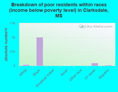 Breakdown of poor residents within races (income below poverty level) in Clarksdale, MS
