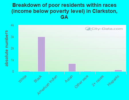 Breakdown of poor residents within races (income below poverty level) in Clarkston, GA