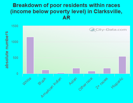Breakdown of poor residents within races (income below poverty level) in Clarksville, AR