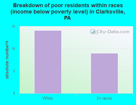 Breakdown of poor residents within races (income below poverty level) in Clarksville, PA