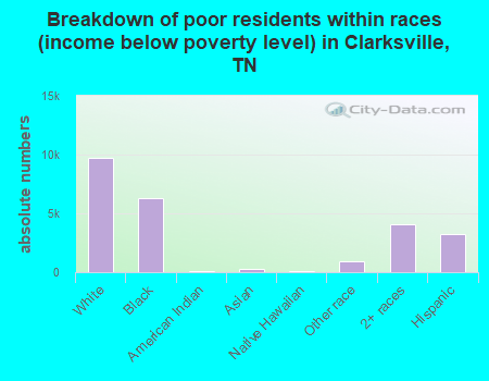 Breakdown of poor residents within races (income below poverty level) in Clarksville, TN