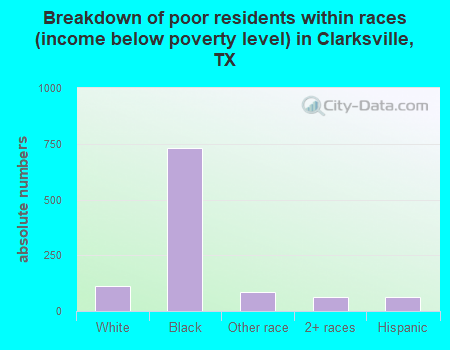 Breakdown of poor residents within races (income below poverty level) in Clarksville, TX