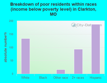 Breakdown of poor residents within races (income below poverty level) in Clarkton, MO