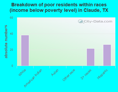 Breakdown of poor residents within races (income below poverty level) in Claude, TX