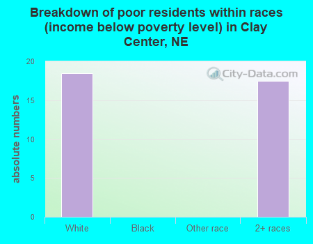 Breakdown of poor residents within races (income below poverty level) in Clay Center, NE