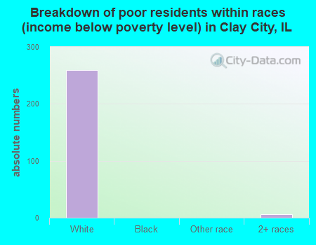 Breakdown of poor residents within races (income below poverty level) in Clay City, IL