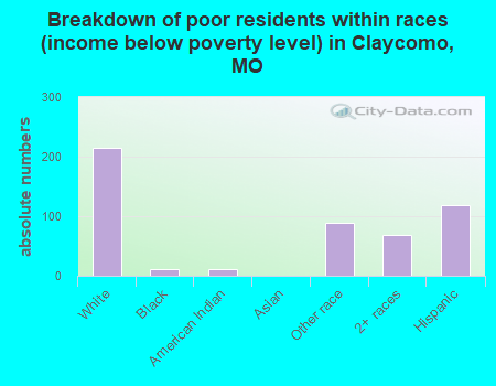Breakdown of poor residents within races (income below poverty level) in Claycomo, MO