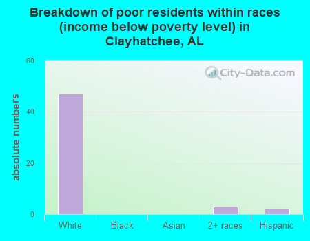 Breakdown of poor residents within races (income below poverty level) in Clayhatchee, AL