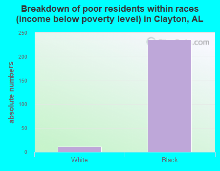 Breakdown of poor residents within races (income below poverty level) in Clayton, AL