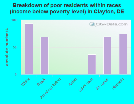 Breakdown of poor residents within races (income below poverty level) in Clayton, DE