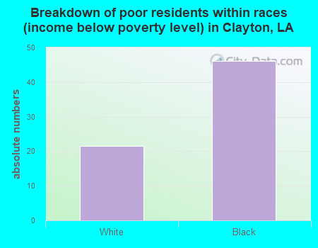 Breakdown of poor residents within races (income below poverty level) in Clayton, LA