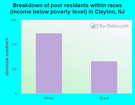 Breakdown of poor residents within races (income below poverty level) in Clayton, NJ