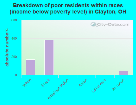 Breakdown of poor residents within races (income below poverty level) in Clayton, OH
