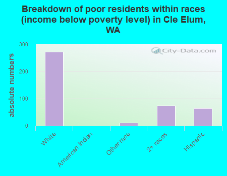 Breakdown of poor residents within races (income below poverty level) in Cle Elum, WA