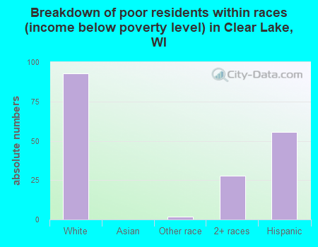 Breakdown of poor residents within races (income below poverty level) in Clear Lake, WI
