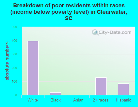 Breakdown of poor residents within races (income below poverty level) in Clearwater, SC