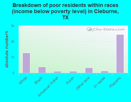 Breakdown of poor residents within races (income below poverty level) in Cleburne, TX
