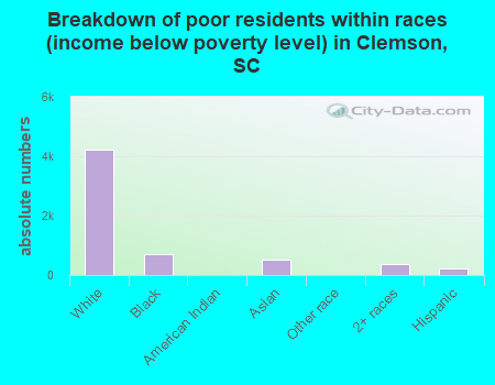 Breakdown of poor residents within races (income below poverty level) in Clemson, SC