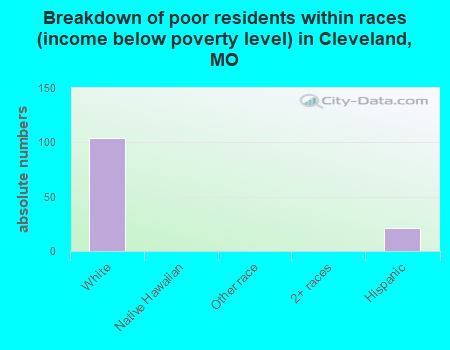 Breakdown of poor residents within races (income below poverty level) in Cleveland, MO