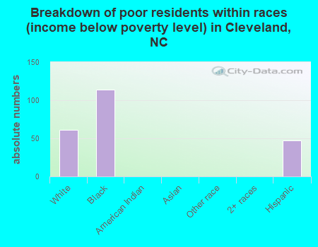 Breakdown of poor residents within races (income below poverty level) in Cleveland, NC