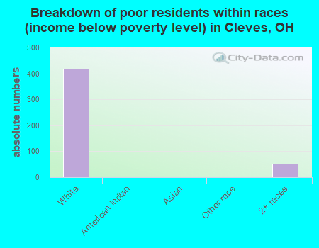 Breakdown of poor residents within races (income below poverty level) in Cleves, OH