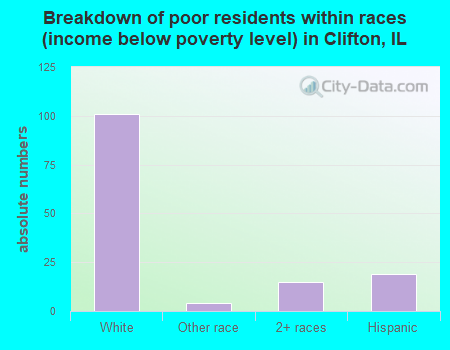 Breakdown of poor residents within races (income below poverty level) in Clifton, IL