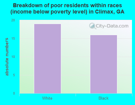Breakdown of poor residents within races (income below poverty level) in Climax, GA