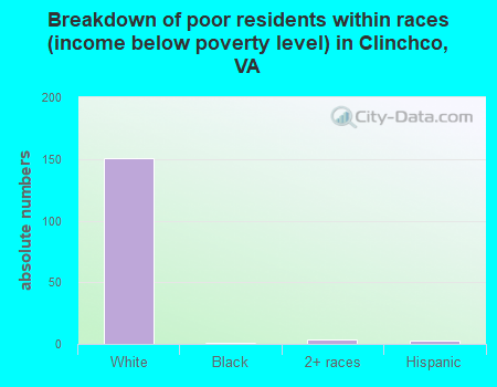 Breakdown of poor residents within races (income below poverty level) in Clinchco, VA