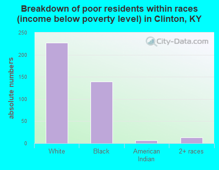 Breakdown of poor residents within races (income below poverty level) in Clinton, KY