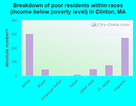 Breakdown of poor residents within races (income below poverty level) in Clinton, MA