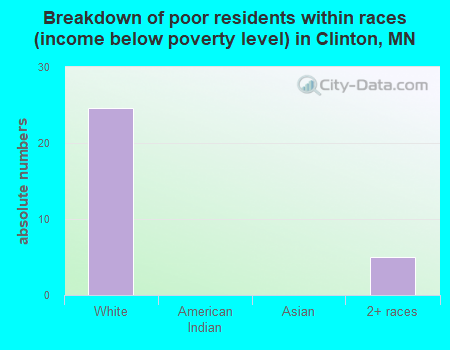 Breakdown of poor residents within races (income below poverty level) in Clinton, MN