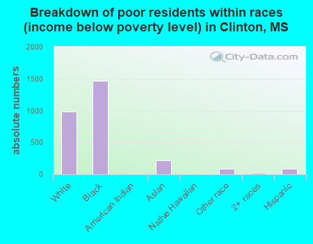 Breakdown of poor residents within races (income below poverty level) in Clinton, MS