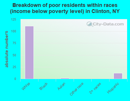 Breakdown of poor residents within races (income below poverty level) in Clinton, NY