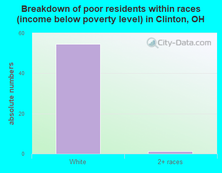 Breakdown of poor residents within races (income below poverty level) in Clinton, OH