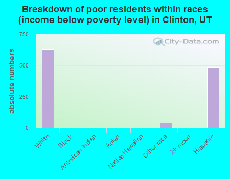 Breakdown of poor residents within races (income below poverty level) in Clinton, UT