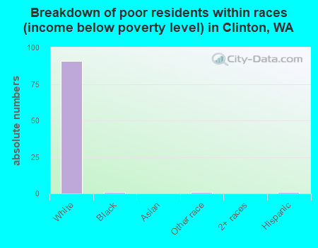 Breakdown of poor residents within races (income below poverty level) in Clinton, WA