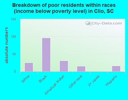 Breakdown of poor residents within races (income below poverty level) in Clio, SC