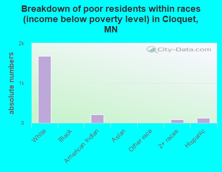 Breakdown of poor residents within races (income below poverty level) in Cloquet, MN