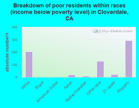 Breakdown of poor residents within races (income below poverty level) in Cloverdale, CA