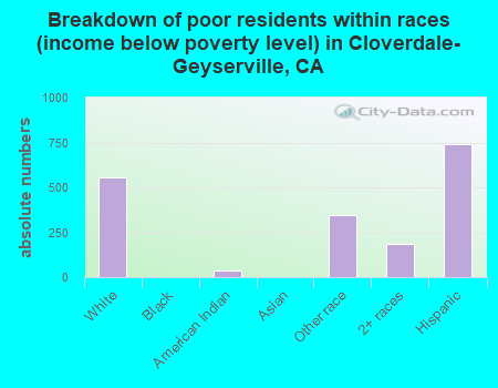 Breakdown of poor residents within races (income below poverty level) in Cloverdale-Geyserville, CA