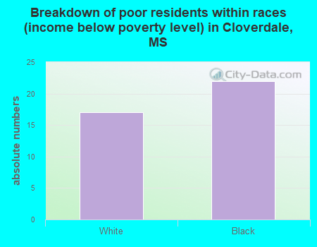 Breakdown of poor residents within races (income below poverty level) in Cloverdale, MS