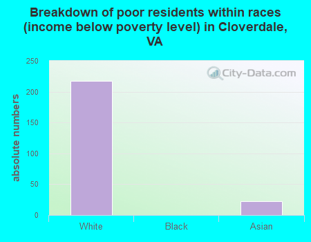 Breakdown of poor residents within races (income below poverty level) in Cloverdale, VA