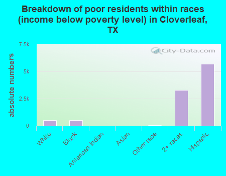Breakdown of poor residents within races (income below poverty level) in Cloverleaf, TX