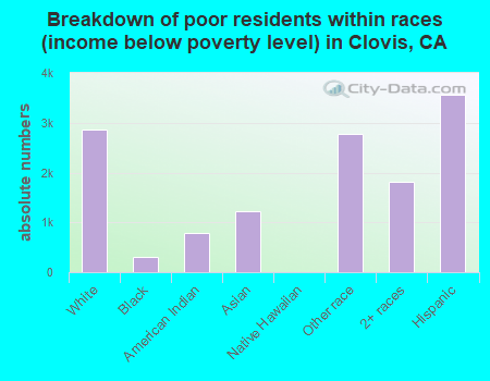 Breakdown of poor residents within races (income below poverty level) in Clovis, CA