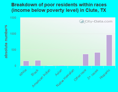 Breakdown of poor residents within races (income below poverty level) in Clute, TX