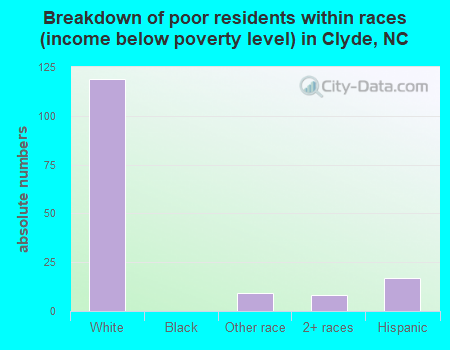Breakdown of poor residents within races (income below poverty level) in Clyde, NC